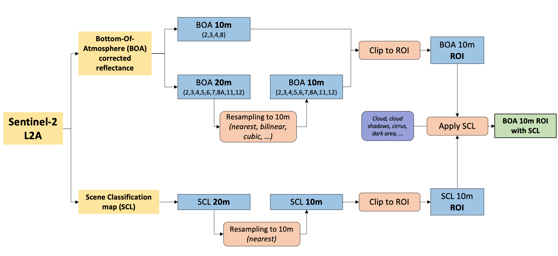 Image classification